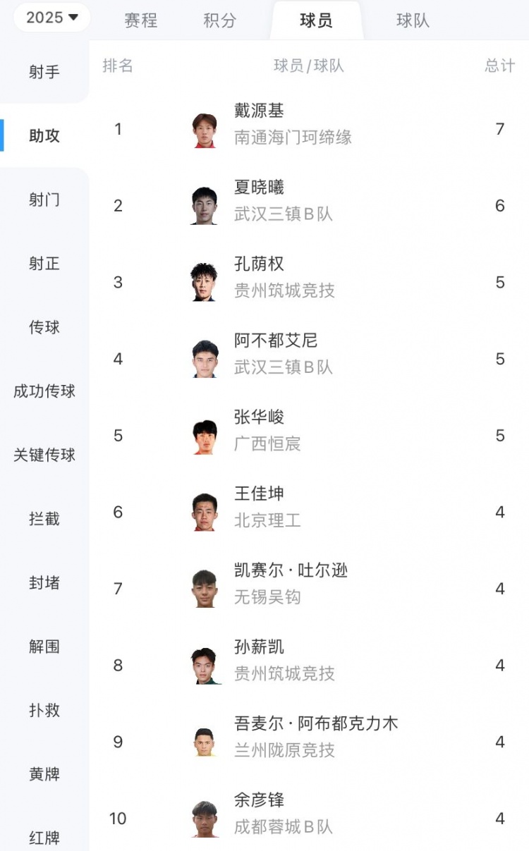 中乙联赛助攻排名：戴源基7次领跑，夏晓曦6次紧随，孔荫权5次位列第三